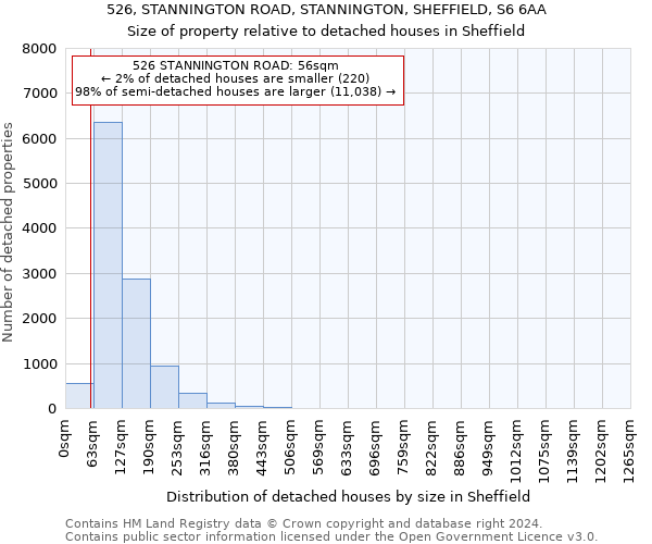 526, STANNINGTON ROAD, STANNINGTON, SHEFFIELD, S6 6AA: Size of property relative to detached houses in Sheffield