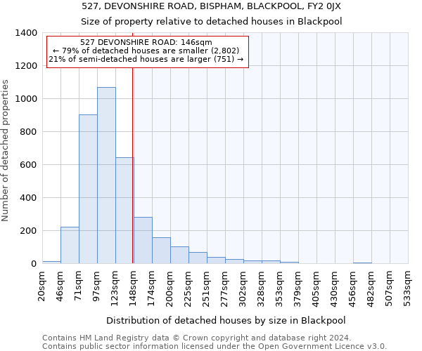 527, DEVONSHIRE ROAD, BISPHAM, BLACKPOOL, FY2 0JX: Size of property relative to detached houses in Blackpool