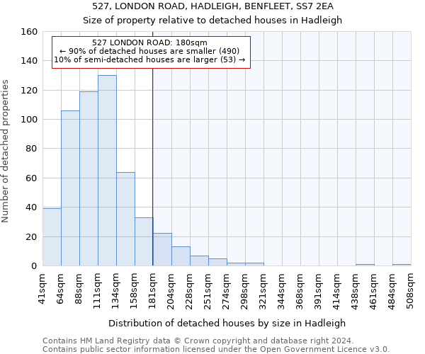 527, LONDON ROAD, HADLEIGH, BENFLEET, SS7 2EA: Size of property relative to detached houses in Hadleigh