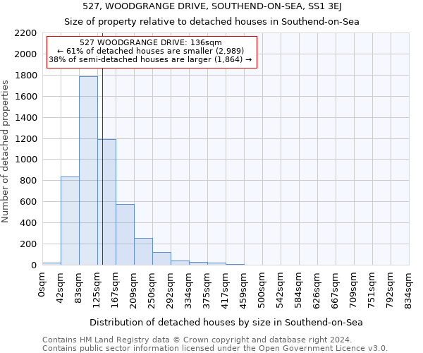 527, WOODGRANGE DRIVE, SOUTHEND-ON-SEA, SS1 3EJ: Size of property relative to detached houses in Southend-on-Sea