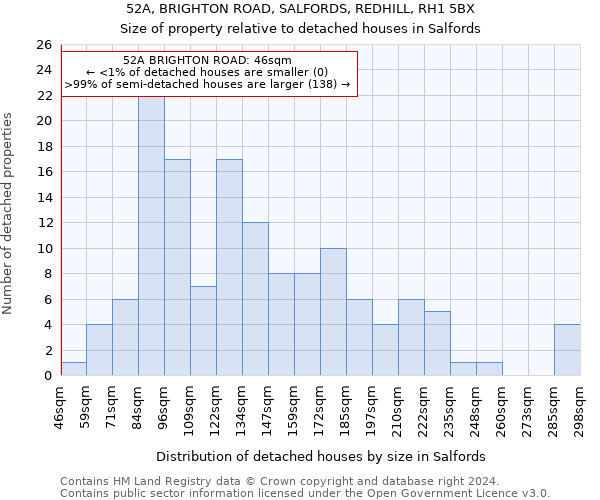 52A, BRIGHTON ROAD, SALFORDS, REDHILL, RH1 5BX: Size of property relative to detached houses in Salfords