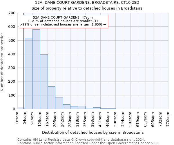 52A, DANE COURT GARDENS, BROADSTAIRS, CT10 2SD: Size of property relative to detached houses in Broadstairs