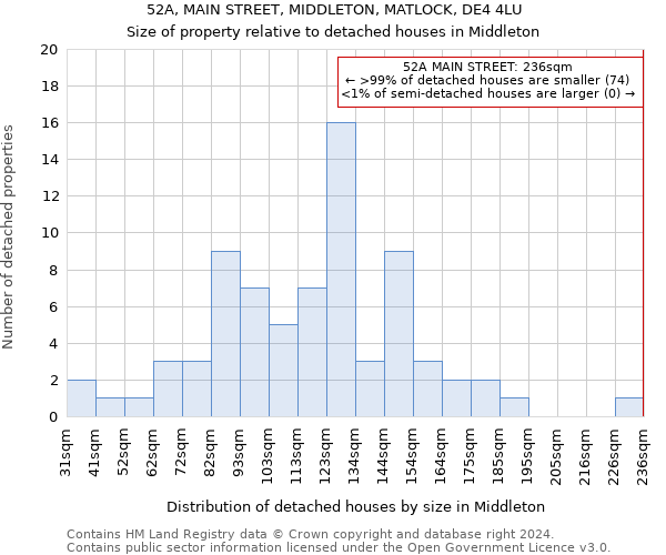 52A, MAIN STREET, MIDDLETON, MATLOCK, DE4 4LU: Size of property relative to detached houses in Middleton