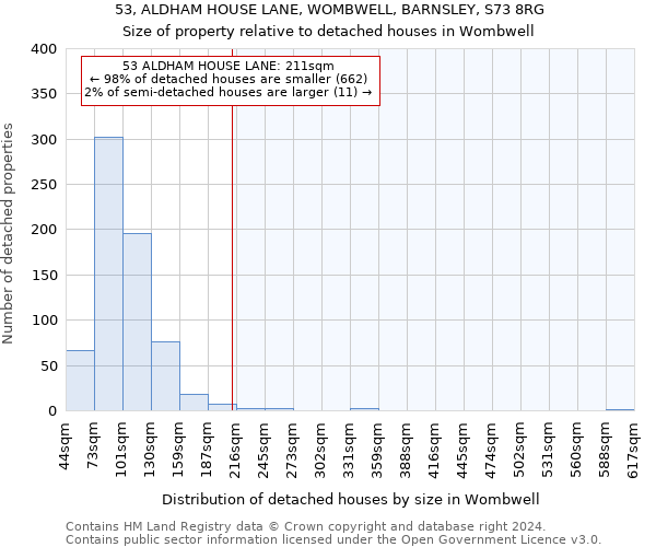 53, ALDHAM HOUSE LANE, WOMBWELL, BARNSLEY, S73 8RG: Size of property relative to detached houses in Wombwell