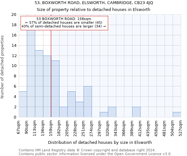 53, BOXWORTH ROAD, ELSWORTH, CAMBRIDGE, CB23 4JQ: Size of property relative to detached houses in Elsworth