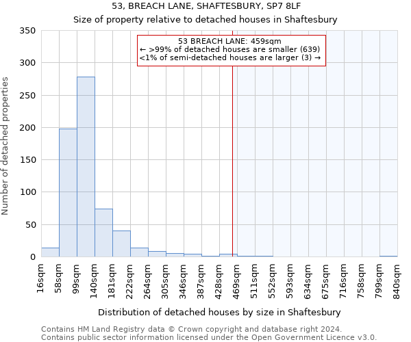 53, BREACH LANE, SHAFTESBURY, SP7 8LF: Size of property relative to detached houses in Shaftesbury