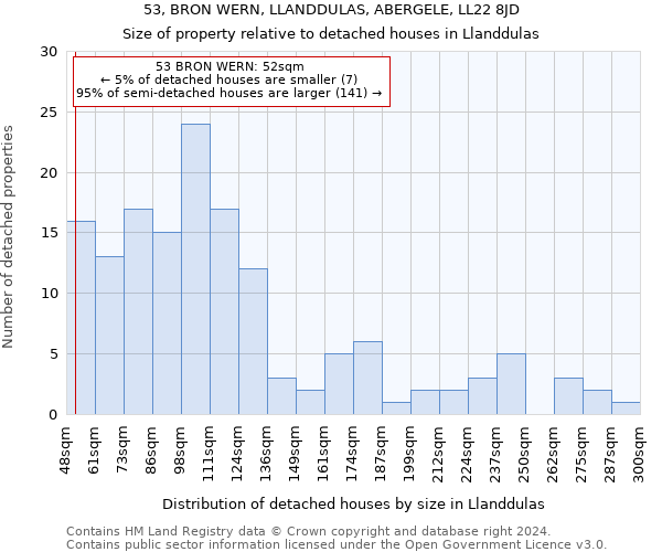 53, BRON WERN, LLANDDULAS, ABERGELE, LL22 8JD: Size of property relative to detached houses in Llanddulas