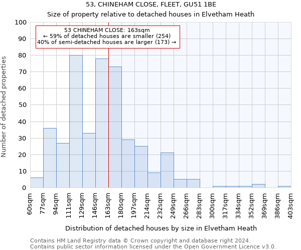 53, CHINEHAM CLOSE, FLEET, GU51 1BE: Size of property relative to detached houses in Elvetham Heath