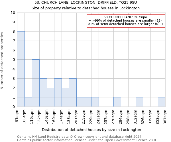 53, CHURCH LANE, LOCKINGTON, DRIFFIELD, YO25 9SU: Size of property relative to detached houses in Lockington