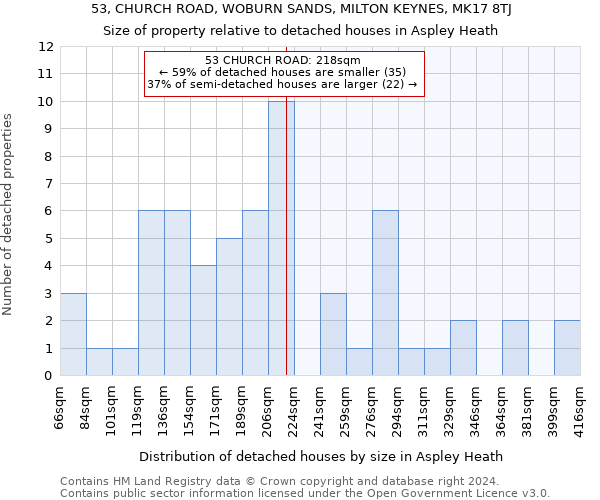 53, CHURCH ROAD, WOBURN SANDS, MILTON KEYNES, MK17 8TJ: Size of property relative to detached houses in Aspley Heath