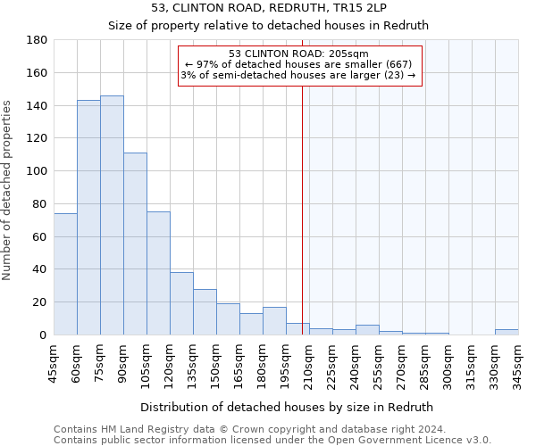 53, CLINTON ROAD, REDRUTH, TR15 2LP: Size of property relative to detached houses in Redruth