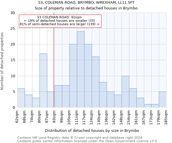 53, COLEMAN ROAD, BRYMBO, WREXHAM, LL11 5FT: Size of property relative to detached houses in Brymbo