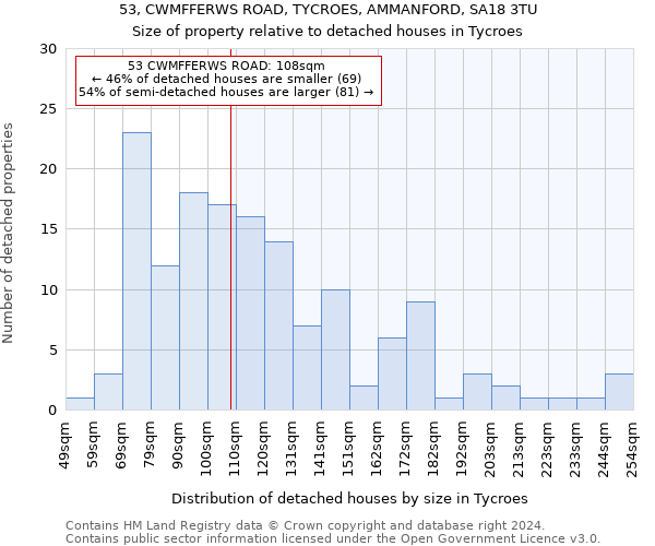 53, CWMFFERWS ROAD, TYCROES, AMMANFORD, SA18 3TU: Size of property relative to detached houses in Tycroes