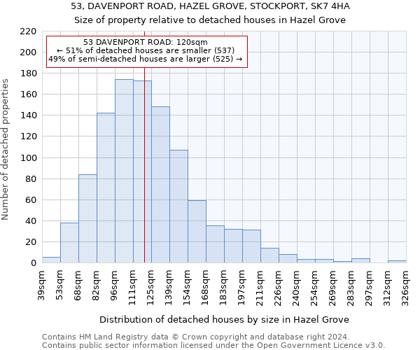 53, DAVENPORT ROAD, HAZEL GROVE, STOCKPORT, SK7 4HA: Size of property relative to detached houses in Hazel Grove