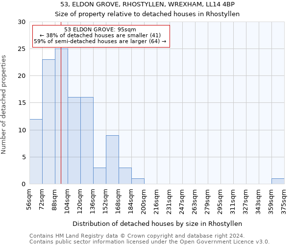 53, ELDON GROVE, RHOSTYLLEN, WREXHAM, LL14 4BP: Size of property relative to detached houses in Rhostyllen