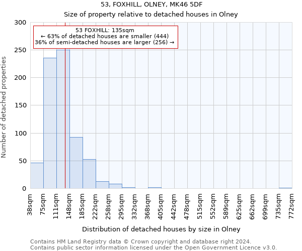 53, FOXHILL, OLNEY, MK46 5DF: Size of property relative to detached houses in Olney