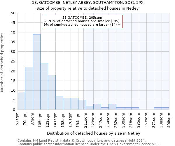 53, GATCOMBE, NETLEY ABBEY, SOUTHAMPTON, SO31 5PX: Size of property relative to detached houses in Netley