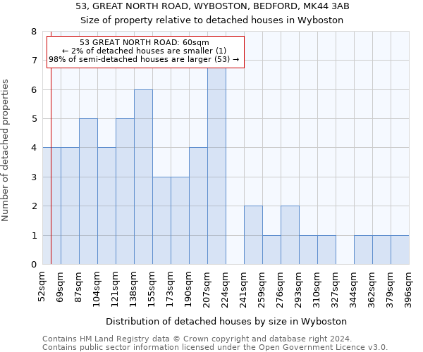 53, GREAT NORTH ROAD, WYBOSTON, BEDFORD, MK44 3AB: Size of property relative to detached houses in Wyboston