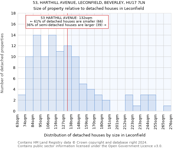 53, HARTHILL AVENUE, LECONFIELD, BEVERLEY, HU17 7LN: Size of property relative to detached houses in Leconfield