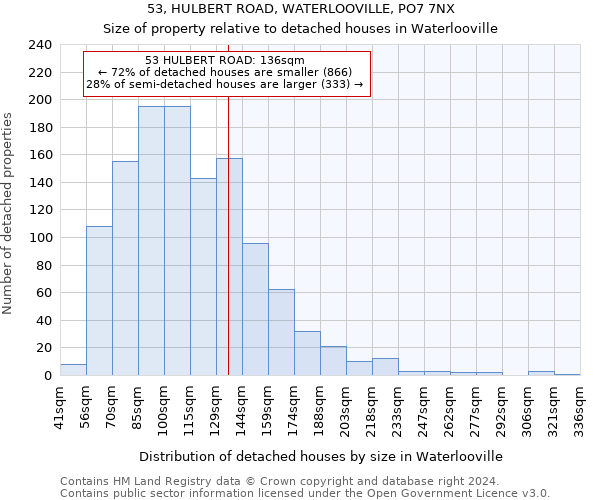 53, HULBERT ROAD, WATERLOOVILLE, PO7 7NX: Size of property relative to detached houses in Waterlooville