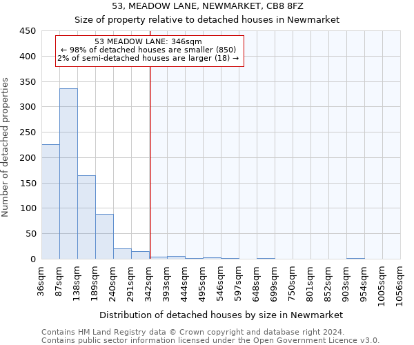 53, MEADOW LANE, NEWMARKET, CB8 8FZ: Size of property relative to detached houses in Newmarket