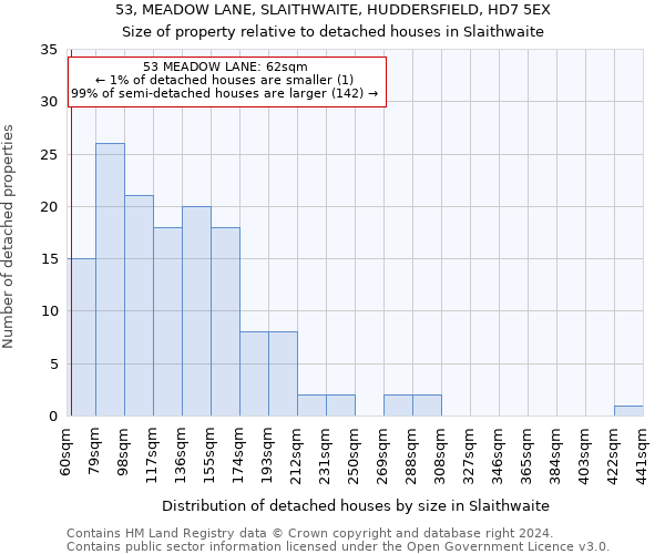 53, MEADOW LANE, SLAITHWAITE, HUDDERSFIELD, HD7 5EX: Size of property relative to detached houses in Slaithwaite