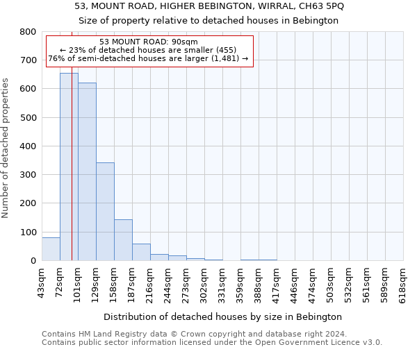 53, MOUNT ROAD, HIGHER BEBINGTON, WIRRAL, CH63 5PQ: Size of property relative to detached houses in Bebington