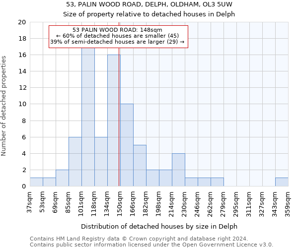 53, PALIN WOOD ROAD, DELPH, OLDHAM, OL3 5UW: Size of property relative to detached houses in Delph