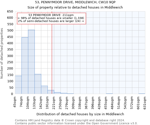 53, PENNYMOOR DRIVE, MIDDLEWICH, CW10 9QP: Size of property relative to detached houses in Middlewich