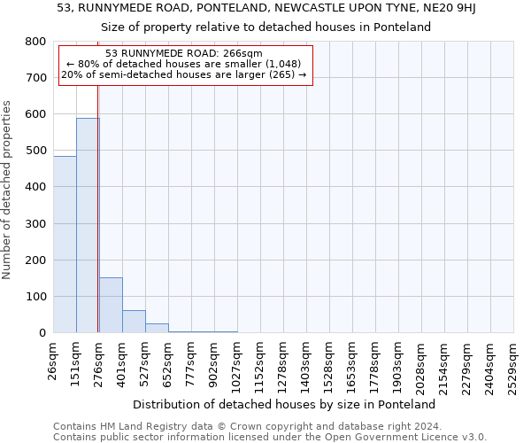 53, RUNNYMEDE ROAD, PONTELAND, NEWCASTLE UPON TYNE, NE20 9HJ: Size of property relative to detached houses in Ponteland