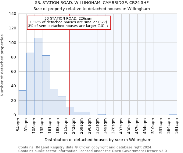 53, STATION ROAD, WILLINGHAM, CAMBRIDGE, CB24 5HF: Size of property relative to detached houses in Willingham