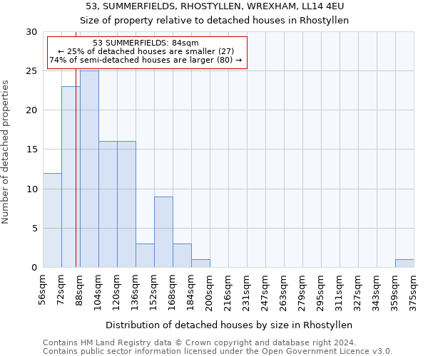 53, SUMMERFIELDS, RHOSTYLLEN, WREXHAM, LL14 4EU: Size of property relative to detached houses in Rhostyllen