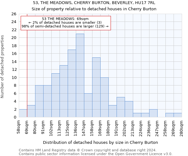 53, THE MEADOWS, CHERRY BURTON, BEVERLEY, HU17 7RL: Size of property relative to detached houses in Cherry Burton