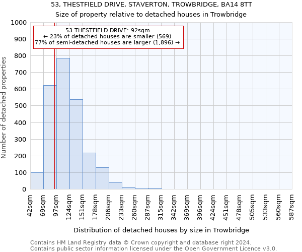 53, THESTFIELD DRIVE, STAVERTON, TROWBRIDGE, BA14 8TT: Size of property relative to detached houses in Trowbridge