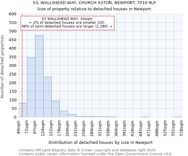 53, WALLSHEAD WAY, CHURCH ASTON, NEWPORT, TF10 9LP: Size of property relative to detached houses in Newport