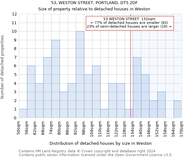 53, WESTON STREET, PORTLAND, DT5 2DF: Size of property relative to detached houses in Weston