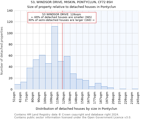 53, WINDSOR DRIVE, MISKIN, PONTYCLUN, CF72 8SH: Size of property relative to detached houses in Pontyclun