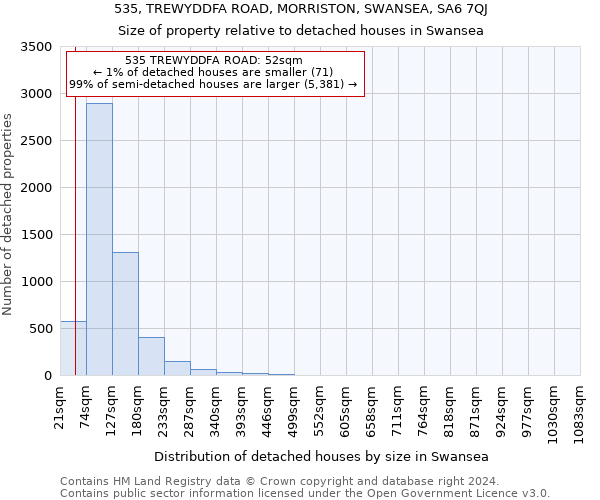 535, TREWYDDFA ROAD, MORRISTON, SWANSEA, SA6 7QJ: Size of property relative to detached houses in Swansea