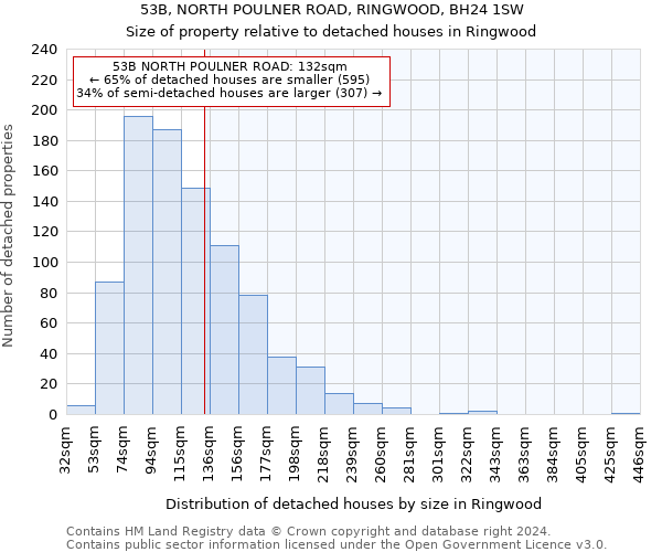 53B, NORTH POULNER ROAD, RINGWOOD, BH24 1SW: Size of property relative to detached houses in Ringwood