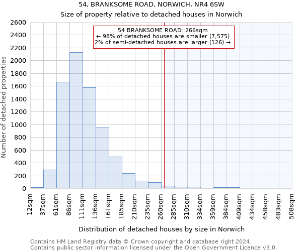 54, BRANKSOME ROAD, NORWICH, NR4 6SW: Size of property relative to detached houses in Norwich