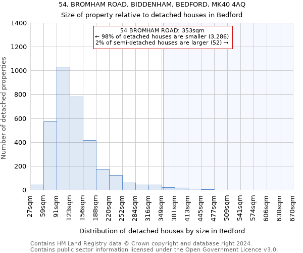 54, BROMHAM ROAD, BIDDENHAM, BEDFORD, MK40 4AQ: Size of property relative to detached houses in Bedford