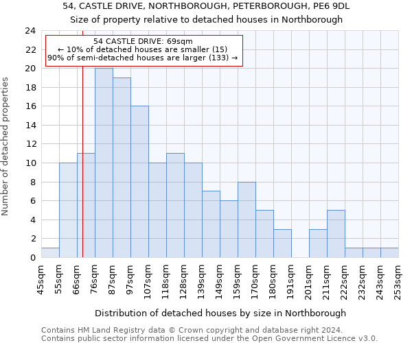 54, CASTLE DRIVE, NORTHBOROUGH, PETERBOROUGH, PE6 9DL: Size of property relative to detached houses in Northborough