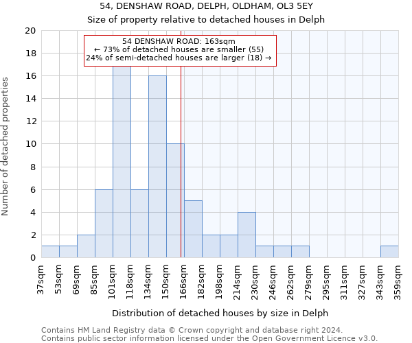 54, DENSHAW ROAD, DELPH, OLDHAM, OL3 5EY: Size of property relative to detached houses in Delph