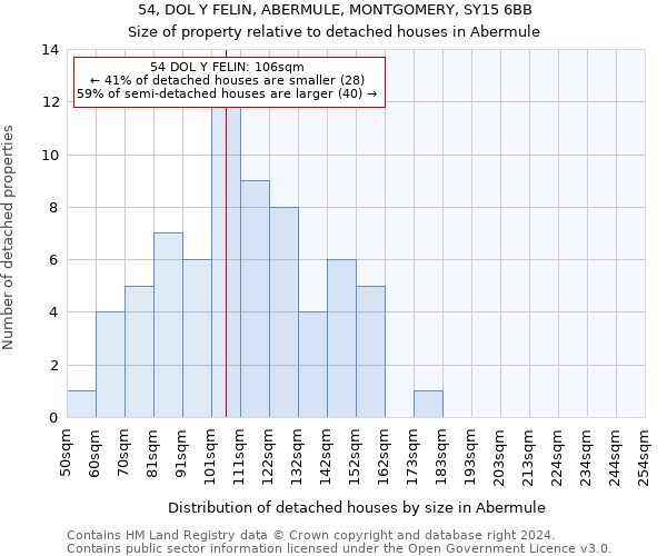 54, DOL Y FELIN, ABERMULE, MONTGOMERY, SY15 6BB: Size of property relative to detached houses in Abermule