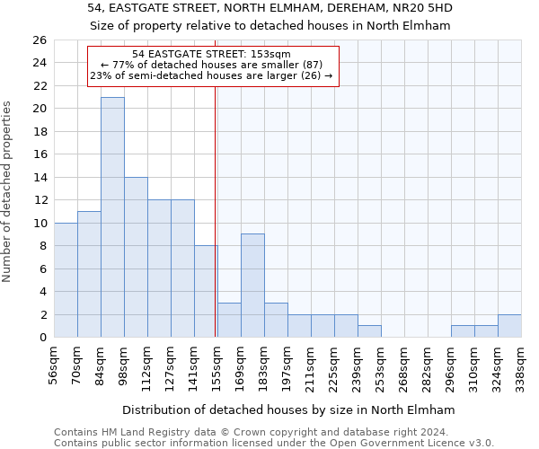 54, EASTGATE STREET, NORTH ELMHAM, DEREHAM, NR20 5HD: Size of property relative to detached houses in North Elmham