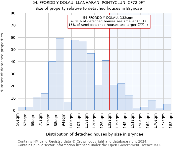 54, FFORDD Y DOLAU, LLANHARAN, PONTYCLUN, CF72 9FT: Size of property relative to detached houses in Bryncae