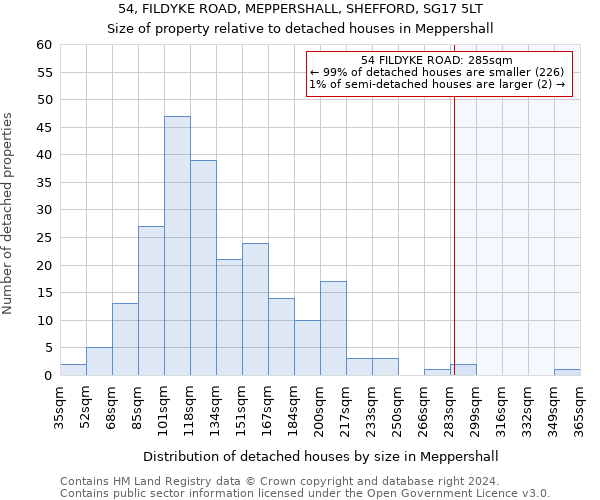 54, FILDYKE ROAD, MEPPERSHALL, SHEFFORD, SG17 5LT: Size of property relative to detached houses in Meppershall