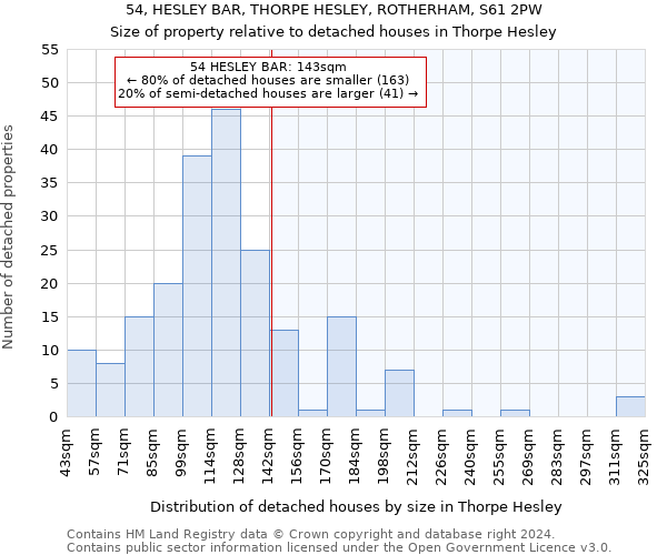 54, HESLEY BAR, THORPE HESLEY, ROTHERHAM, S61 2PW: Size of property relative to detached houses in Thorpe Hesley