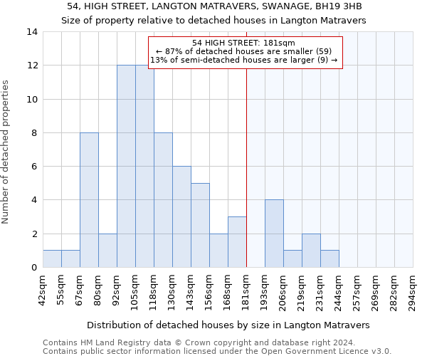 54, HIGH STREET, LANGTON MATRAVERS, SWANAGE, BH19 3HB: Size of property relative to detached houses in Langton Matravers