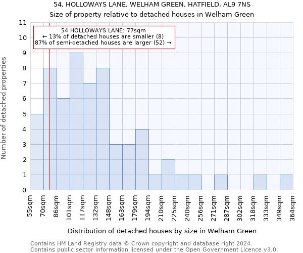 54, HOLLOWAYS LANE, WELHAM GREEN, HATFIELD, AL9 7NS: Size of property relative to detached houses in Welham Green